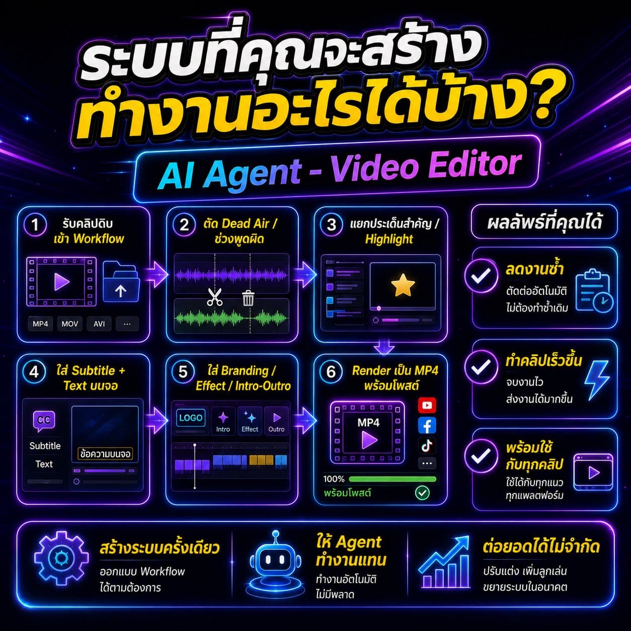 ระบบที่คุณจะสร้าง · AI Agent Video Editor — 6 ขั้นจากคลิปดิบ → Render MP4 พร้อมโพสต์