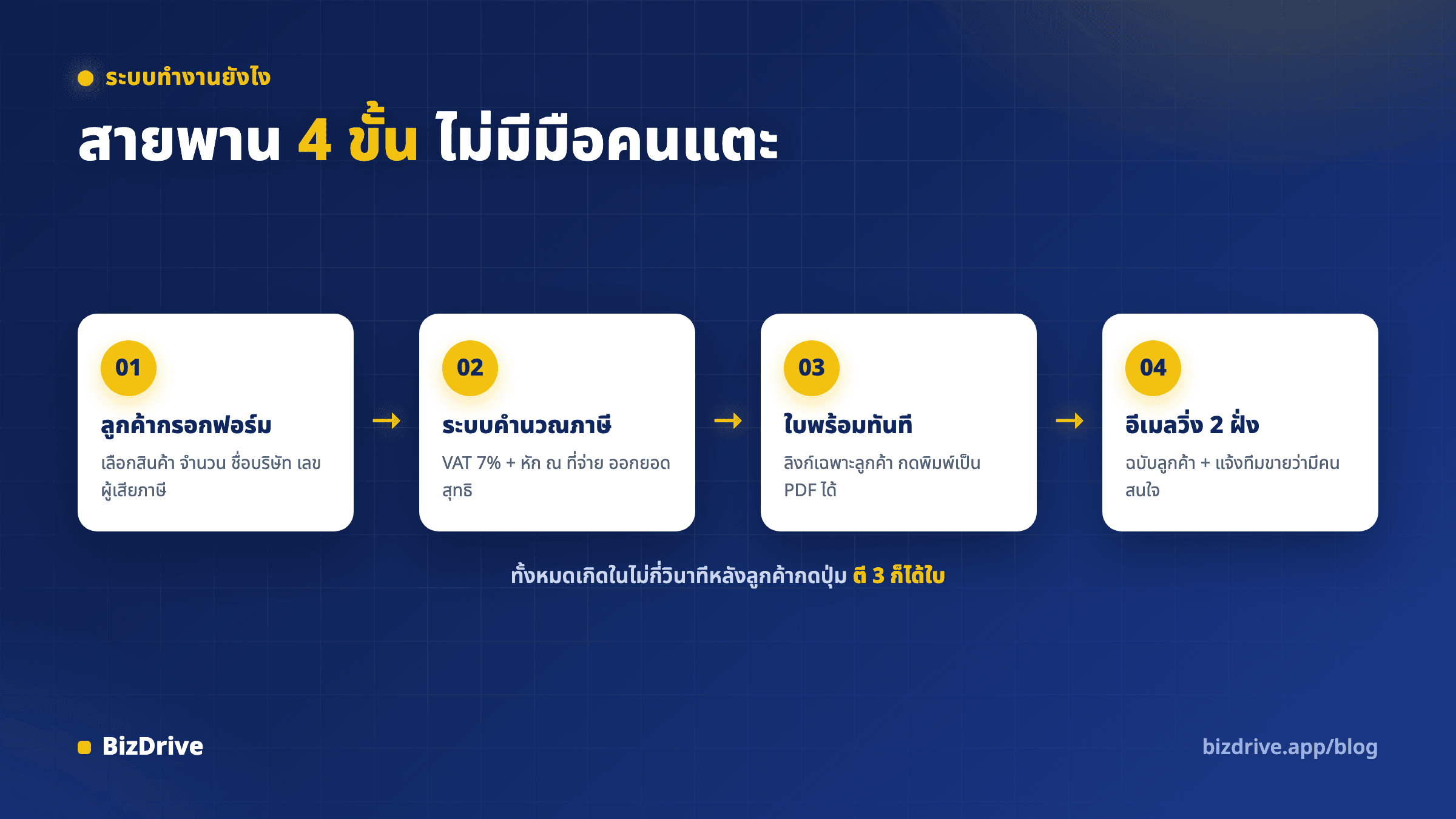 แผนภาพการทำงานสี่ขั้นของระบบใบเสนอราคาอัตโนมัติ ตั้งแต่ลูกค้ากรอกฟอร์มจนอีเมลส่งถึงสองฝั่ง