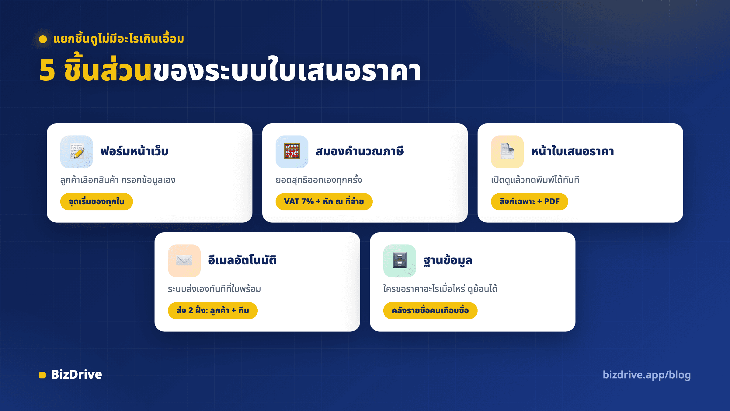 ชิ้นส่วนห้าอย่างของระบบใบเสนอราคาอัตโนมัติ ฟอร์ม สมองคำนวณภาษี หน้าใบเสนอราคา ระบบอีเมล และฐานข้อมูล