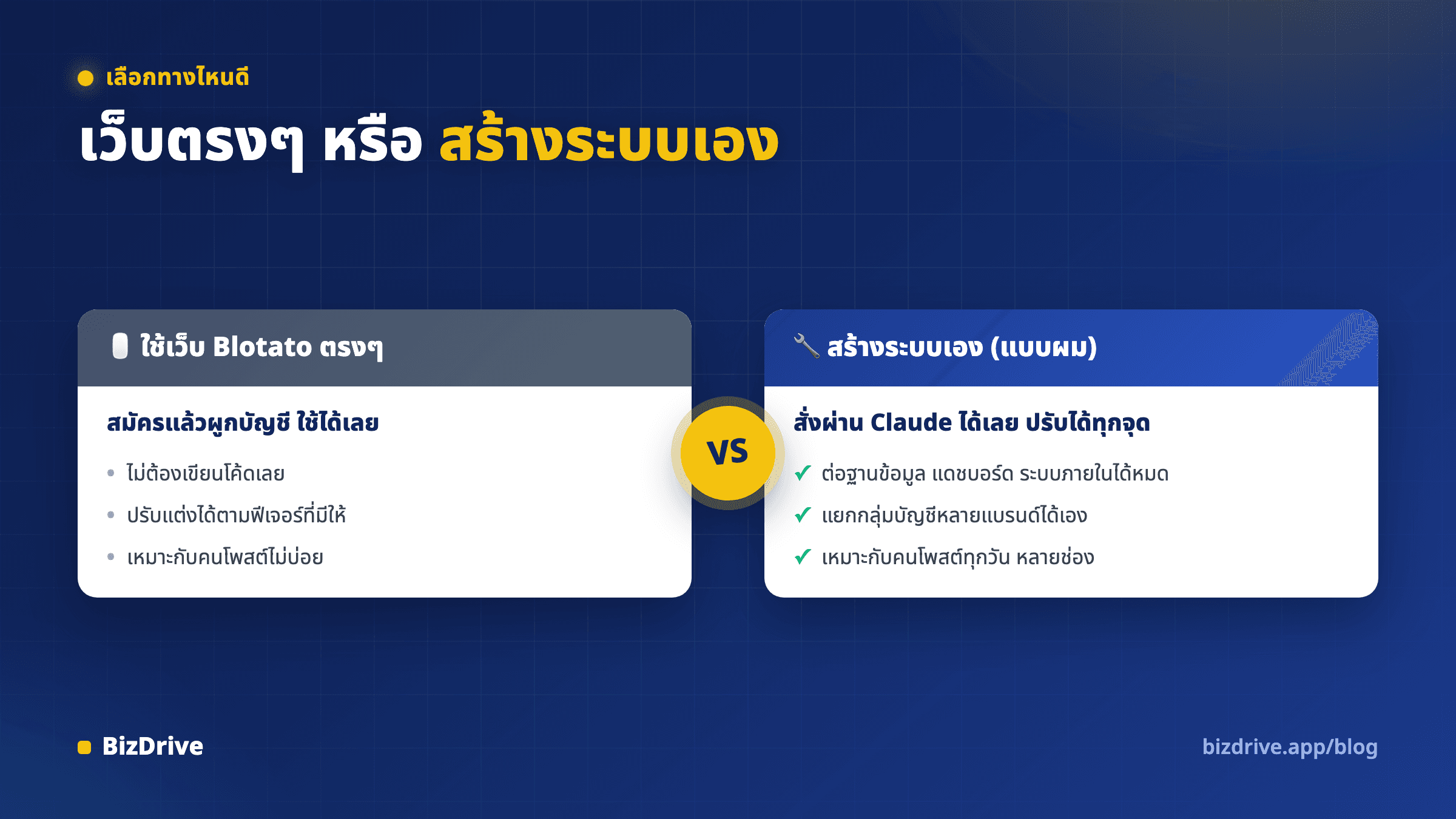 เปรียบเทียบสามวิธีเริ่มใช้ Blotato ทั้งใช้เว็บตรงๆ ต่อผ่าน n8n Make และสร้างระบบเอง