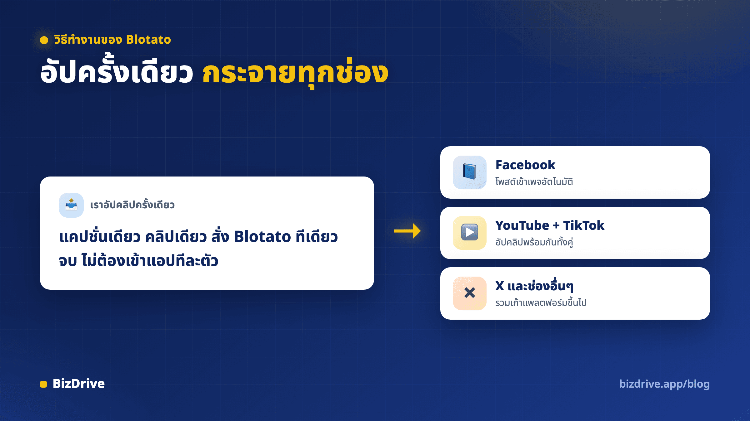 แผนภาพวิธีทำงานของ Blotato อัปโหลดคลิปครั้งเดียวแล้วกระจายไปหลายแพลตฟอร์มพร้อมกัน