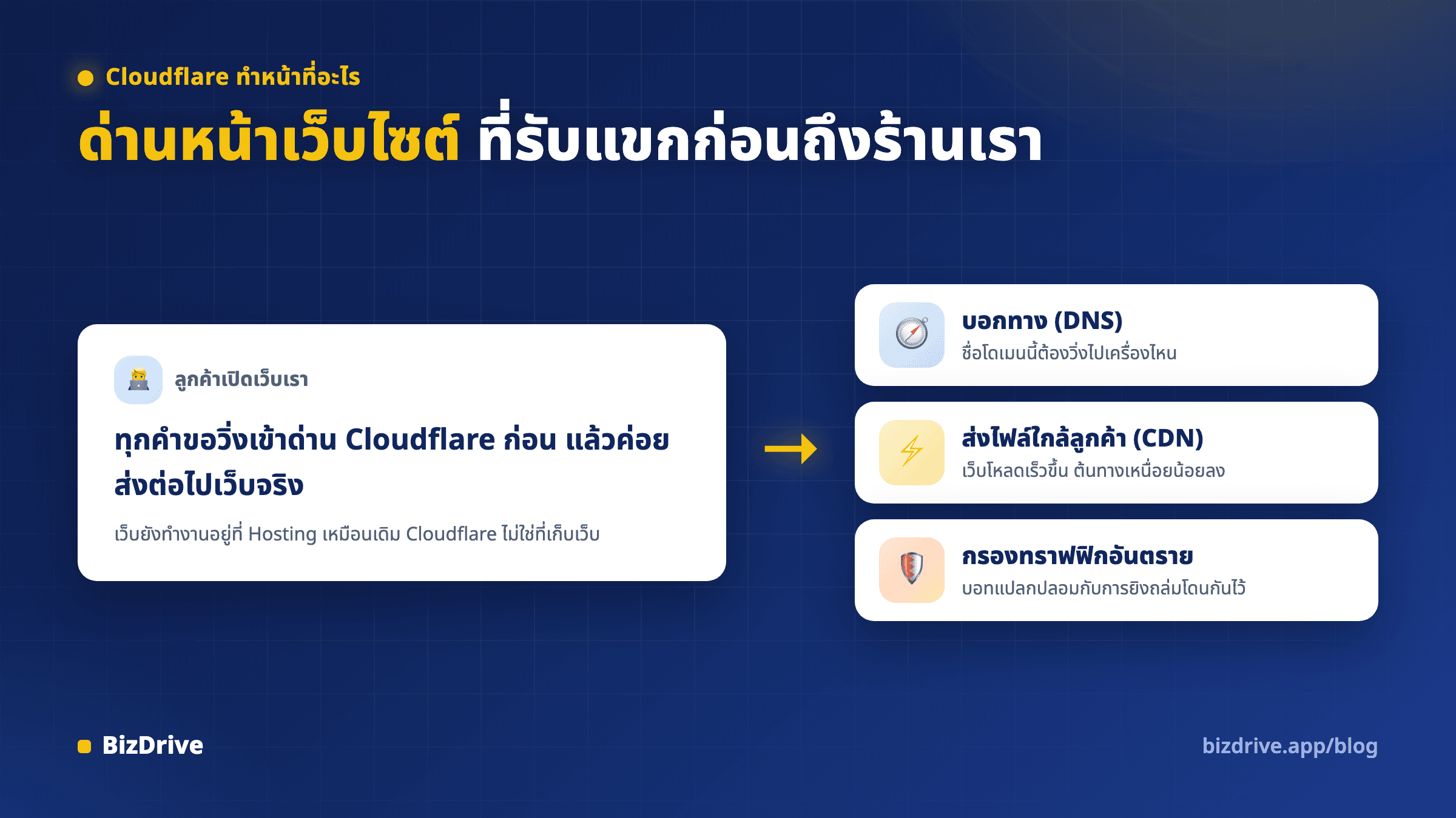 แผนภาพเส้นทางทราฟฟิกจากลูกค้าผ่าน Cloudflare ไปยัง Hosting พร้อมสามหน้าที่หลัก บอกทาง ส่งไฟล์ใกล้ลูกค้า และกรองทราฟฟิกอันตราย