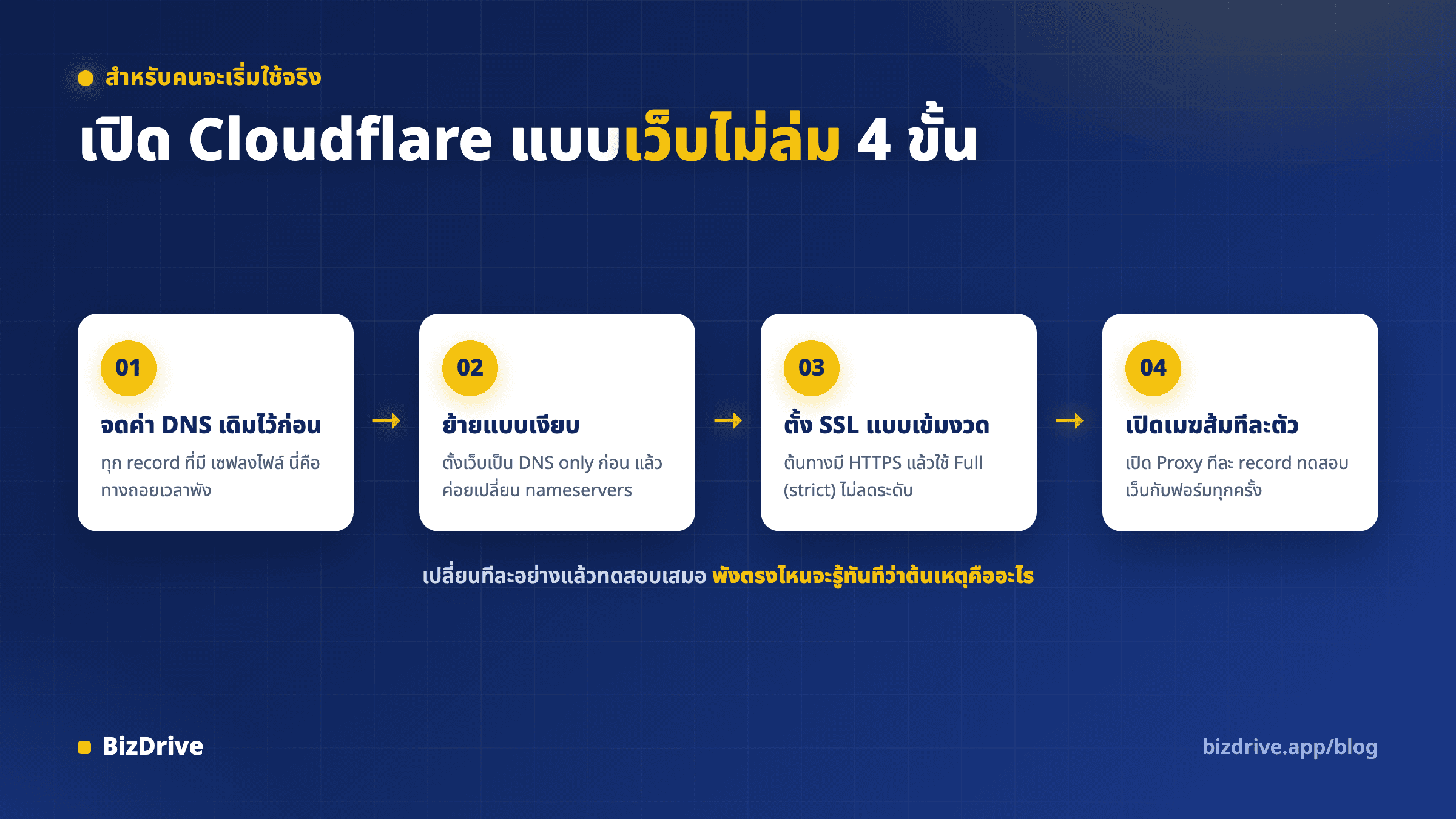 สี่ขั้นตอนเริ่มใช้ Cloudflare แบบปลอดภัย จดค่าเดิม ย้ายแบบเงียบ ตั้งค่าความปลอดภัย แล้วเปิดทีละตัว