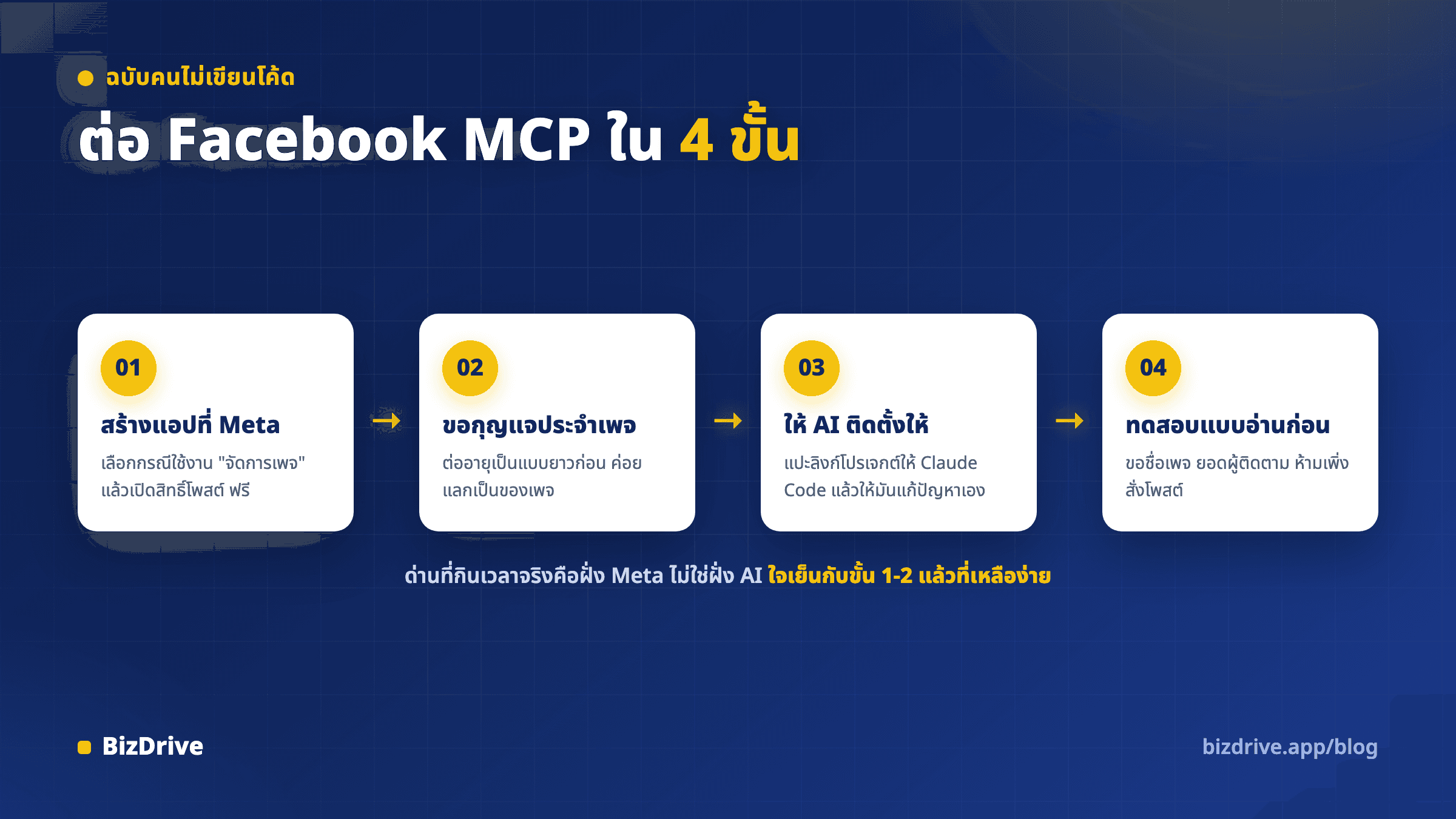 สี่ขั้นตอนต่อ Facebook MCP เข้ากับ Claude Code ตั้งแต่สร้างแอป Meta ขอกุญแจประจำเพจ ให้ AI ติดตั้ง จนถึงทดสอบแบบอ่านอย่างเดียว