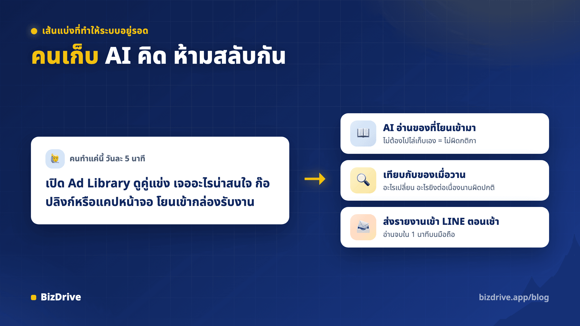 แผนภาพระบบส่องคู่แข่งที่แยกหน้าที่ระหว่างคนกับ AI คนเก็บลิงก์ตอนเช้า AI อ่านสรุปแล้วส่งรายงาน