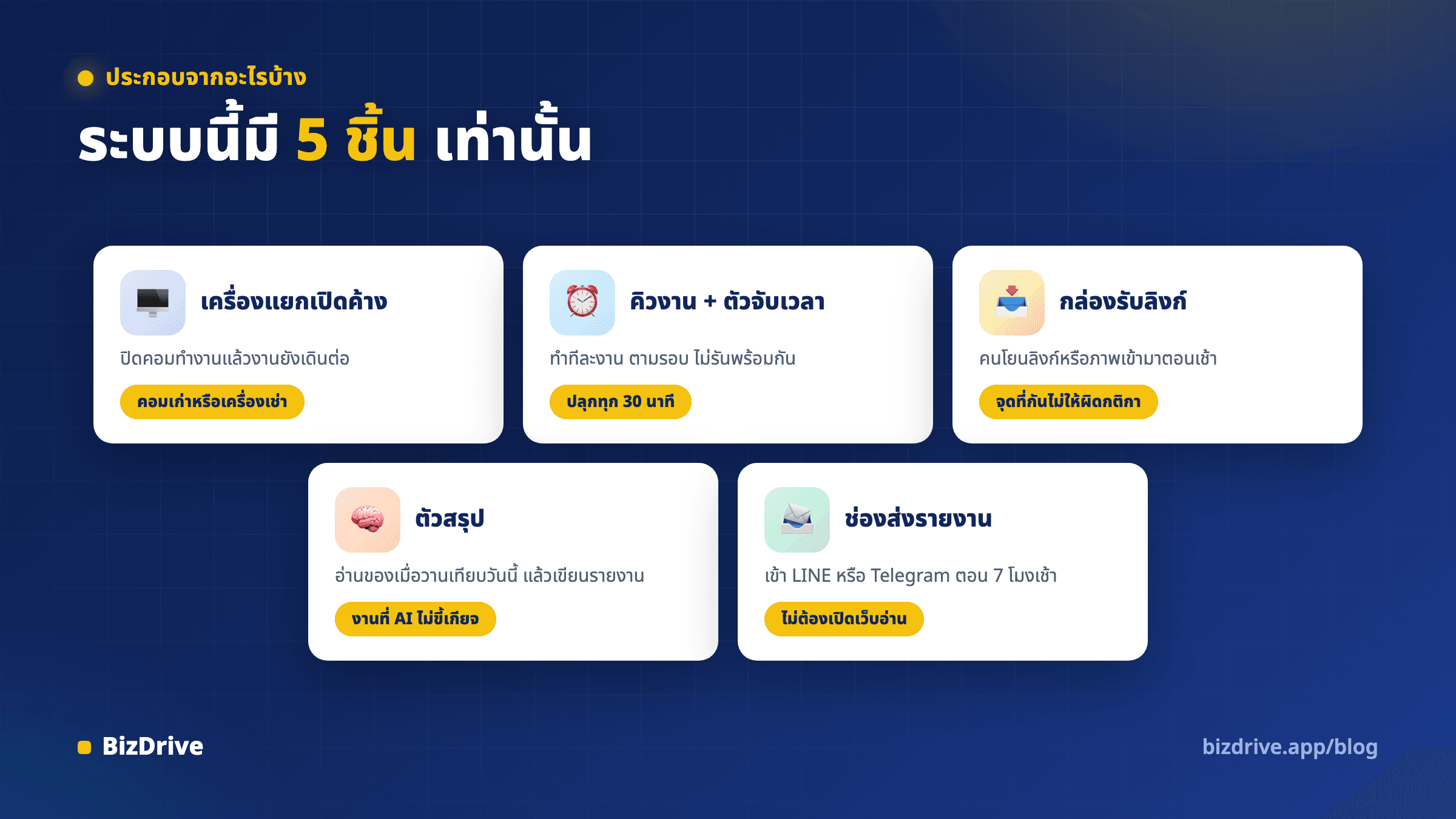 ส่วนประกอบห้าอย่างของระบบ ตั้งแต่เครื่องแยกที่เปิดค้าง คิวงาน กล่องรับลิงก์ ตัวสรุป และช่องส่งรายงาน
