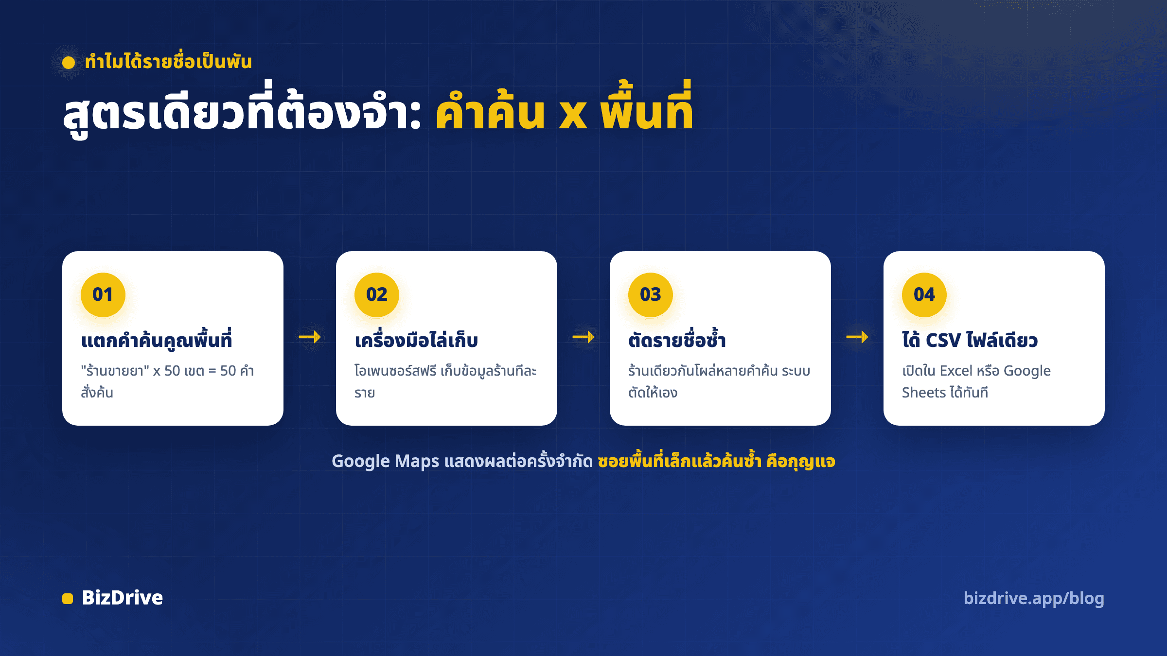แผนภาพการแตกคำค้นคูณพื้นที่ห้าสิบเขต แล้วรวบรวมและตัดรายชื่อซ้ำออกมาเป็นไฟล์เดียว