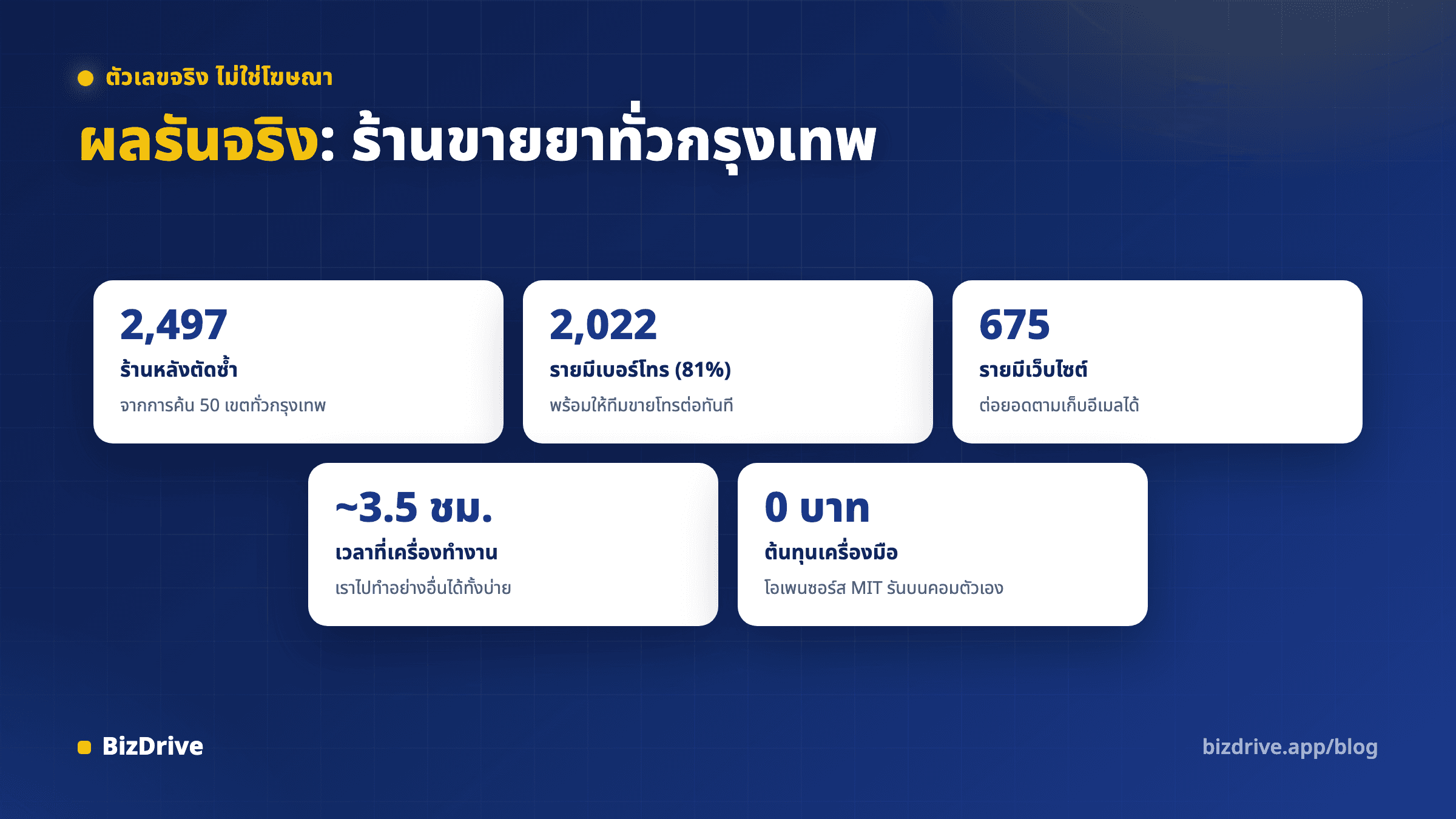 สรุปตัวเลขผลการรันจริง สองพันสี่ร้อยเก้าสิบเจ็ดร้าน มีเบอร์โทรแปดสิบเอ็ดเปอร์เซ็นต์ ใช้เวลาสามชั่วโมงครึ่ง ต้นทุนศูนย์บาท