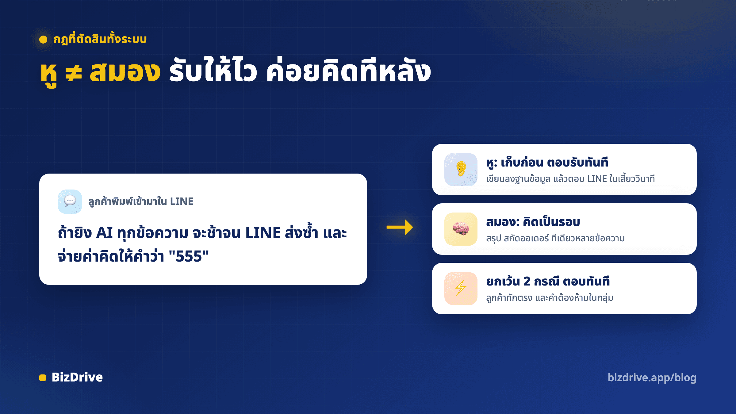 แผนภาพการทำงานของระบบตอบแชท LINE OA ที่แยกส่วนรับข้อความออกจากส่วนที่ให้ AI คิด