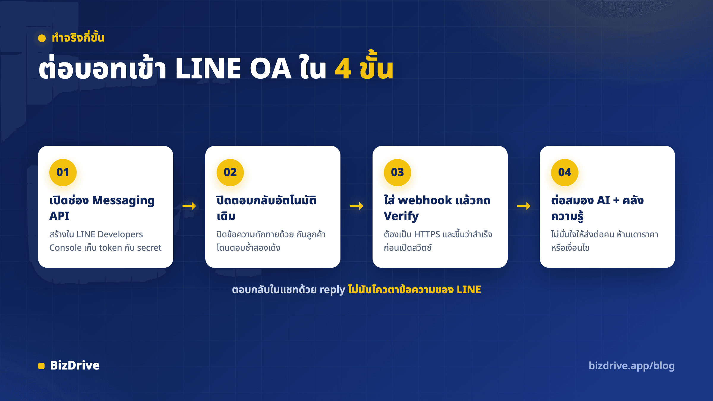สี่ขั้นตอนของการทำระบบตอบแชท LINE OA เอง ตั้งแต่สร้างช่องทาง Messaging API จนต่อ AI เข้ากับคลังความรู้