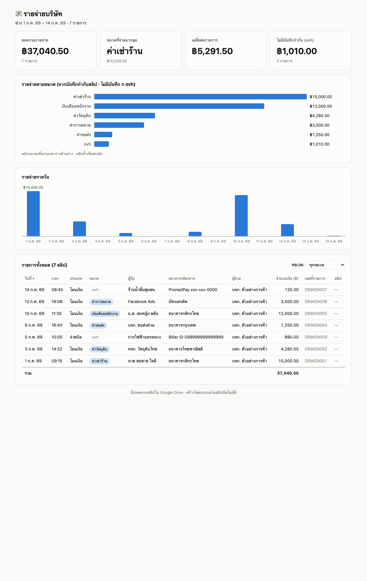 Dashboard รายจ่ายจำลองพร้อมกราฟหมวดรายจ่ายและตารางรายการ